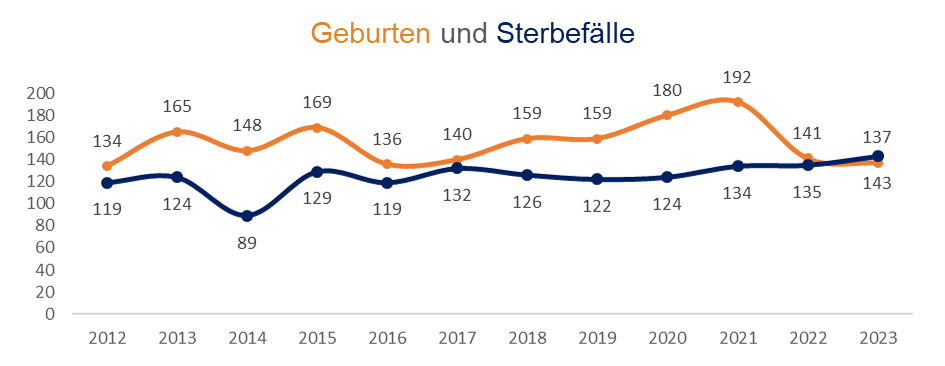 Diagramm: Geburten und Sterbefälle im Stadtbezirk 12 - Münchener Straße in Ingolstadt